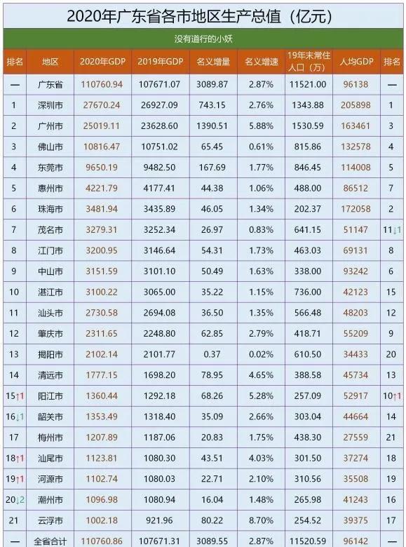 宿迁各县人均gdp排名2020_2020年度台州各县市区GDP排名揭晓,临海排在