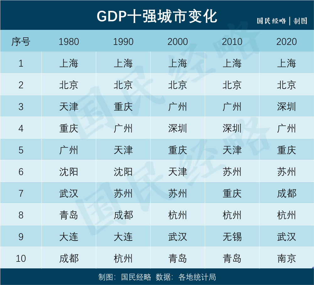 2020西部城市gdp前十名_GDP相差不到800亿元,成都未来超过苏州的可能性有多大(3)