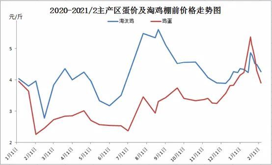 鸡蛋价格走势 腾讯网