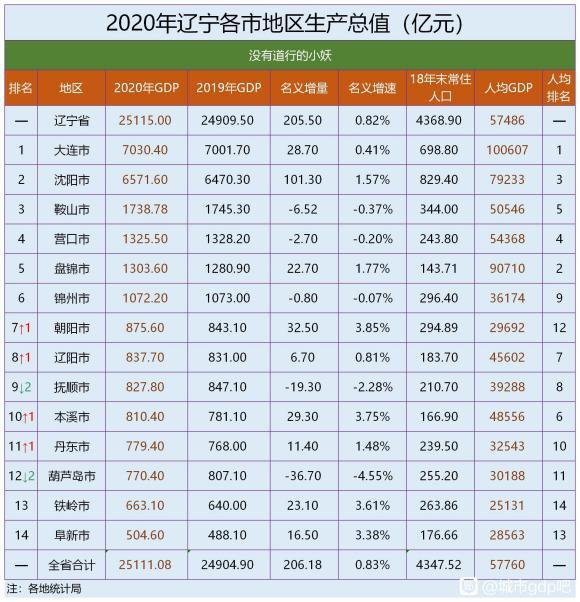 山东省人均gdp排名2020