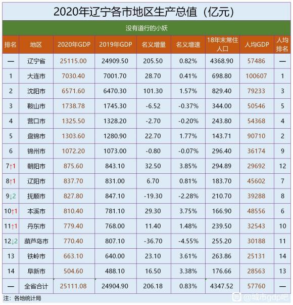 2020沈阳市gdp