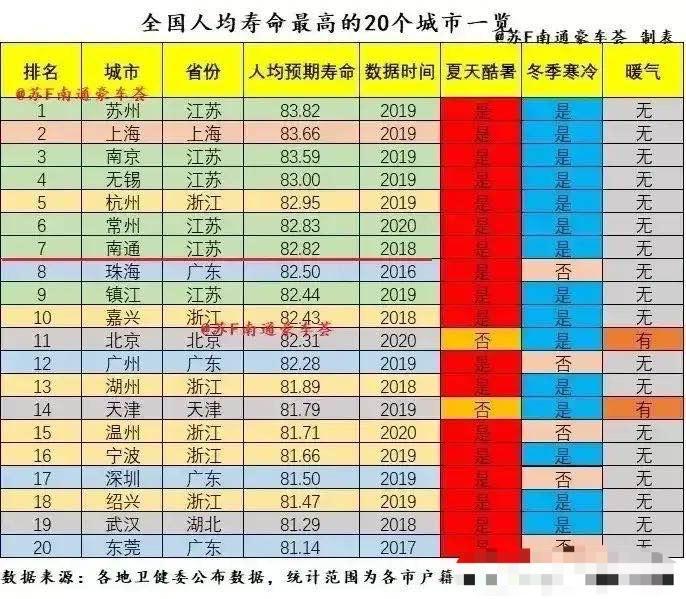 城市人均寿命排名_中国人均寿命