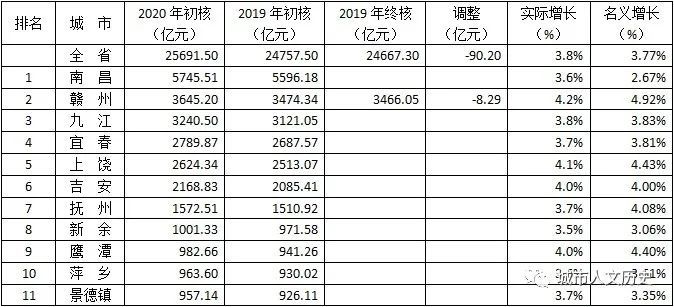 2020赣州gdp