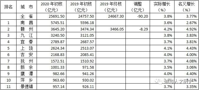 2020年赣州gdp