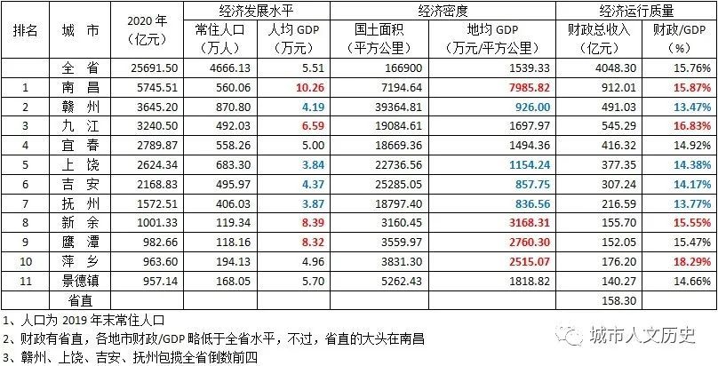 2020江西乐平市gdp_江西省及下辖各市经济财政实力与债务研究 2019