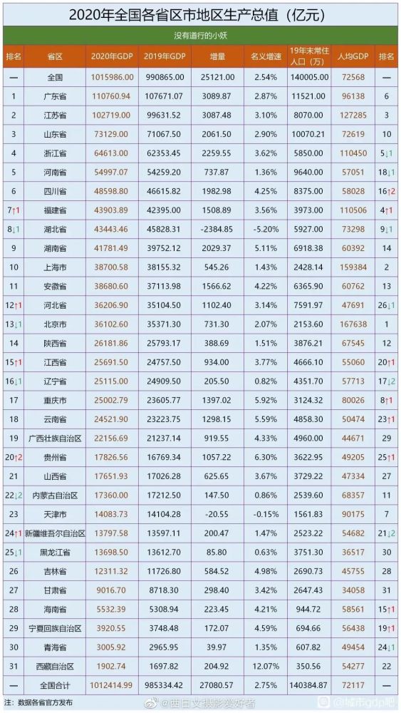 2020年昆明gdp排名榜_水城玉溪的2020年前三季度GDP出炉,在云南省排名第几