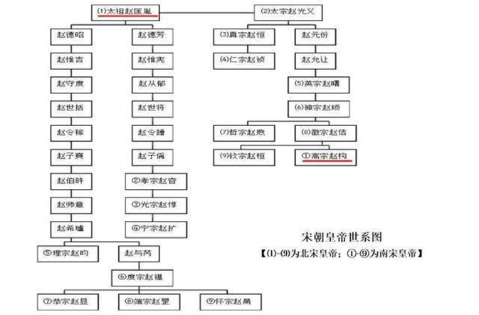 宋朝皇帝世系图