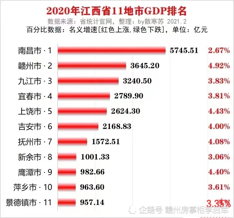 网友脑洞大开,赣州2020gdp在广东能排第几.