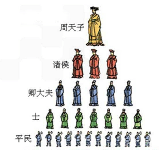 西周的层级分封
