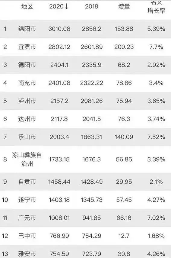 2020年遂宁市各区县GDp排名_2020年各国gdp排名