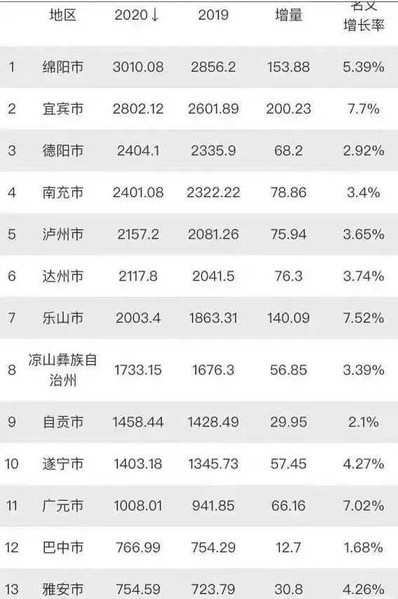 铜仁各区县gdp排名2020_北京市各区县gdp排名