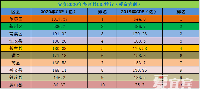 2020宜宾市各区县gdp_宜宾市地图