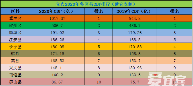 2020年宜宾各市区GDP排名_宜宾各县经济排名