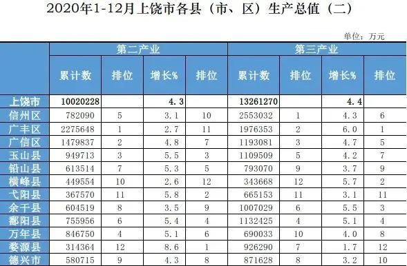 江西各县区GDP