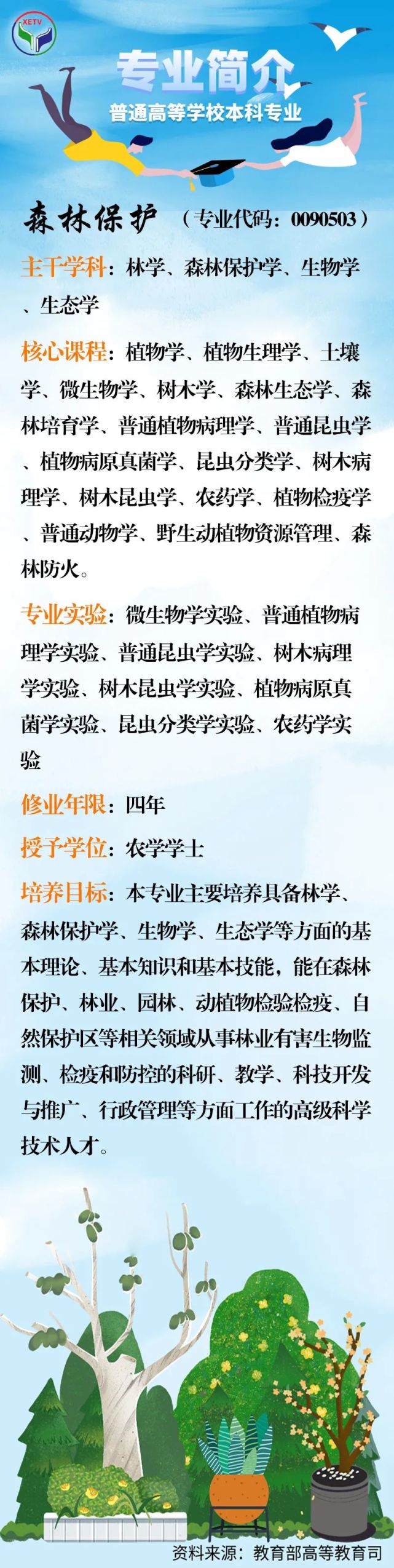 这个专业学什么林学类