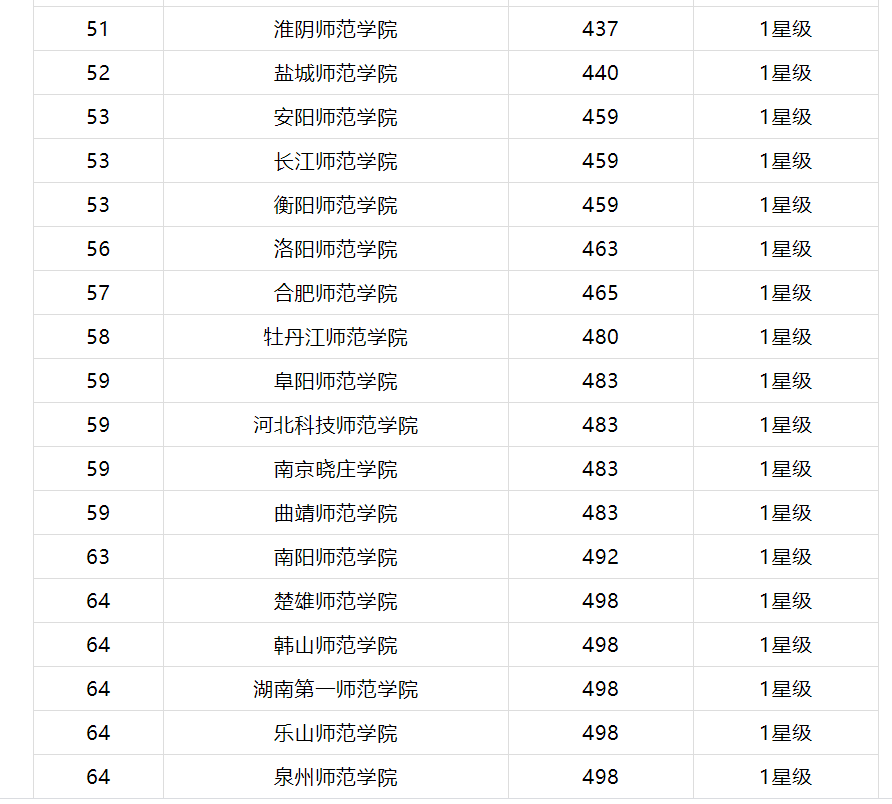 全国师范大学排名_云南师范大学排名