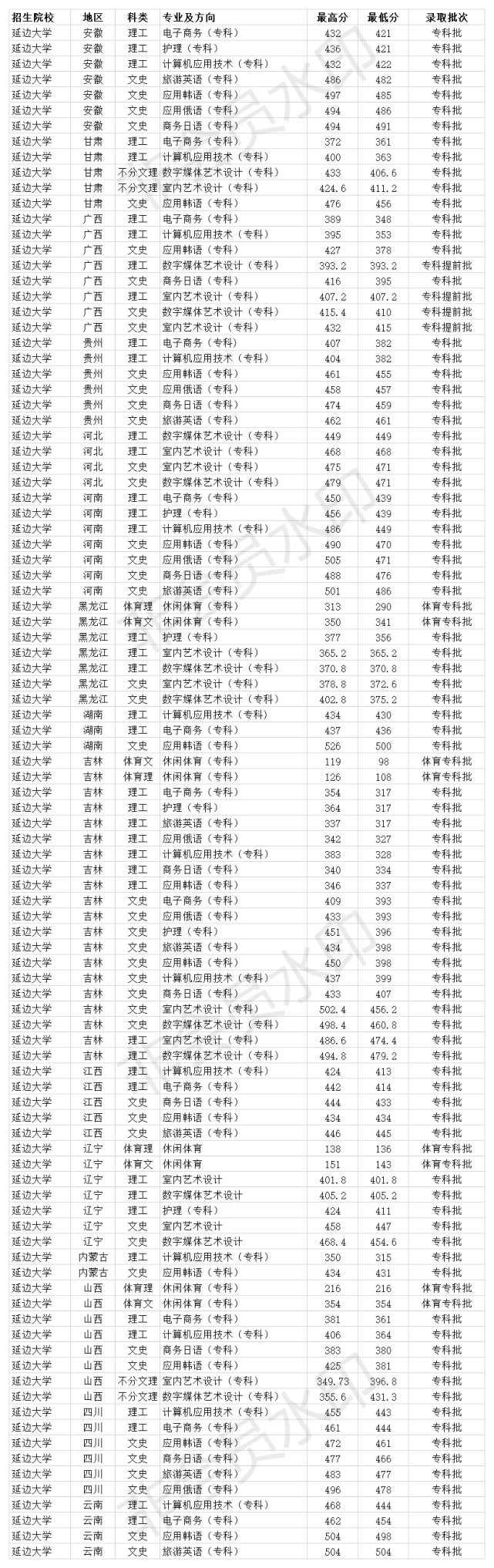 延边大学2020年各省专科批次各专业录取分数线