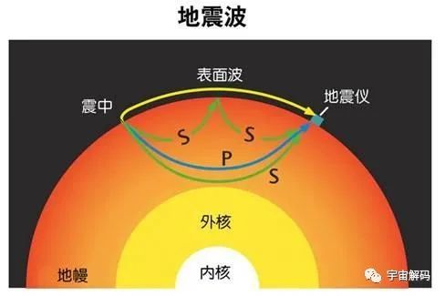 什么是地震波?分为哪几种