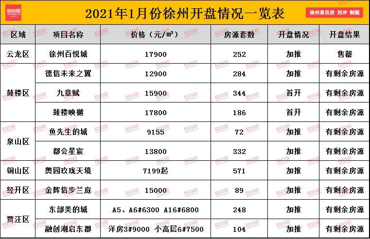 2021年首月徐州房地产市场月报出炉