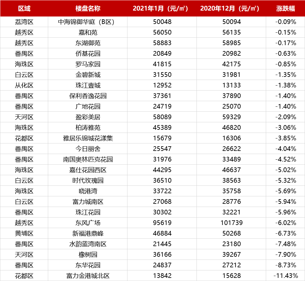 2021第一个月,广州房价又涨了!