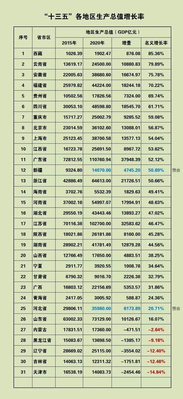 浅谈十三五中国区域经济格局演变,东北和西南为何会冰火两重天