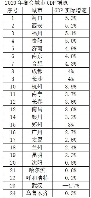 贵阳GDP的增长率_2019上半年贵阳GDP增速位居前列 收入蹭蹭上涨(2)