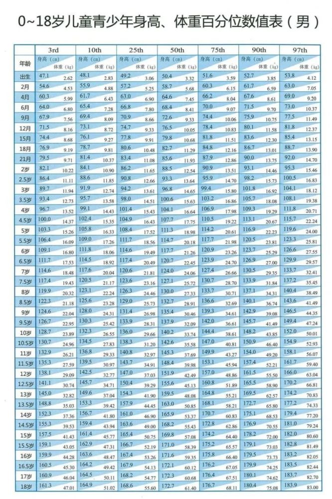 4厘米,如果孩子的身高位于95.4厘米以下就属于偏矮的状态.