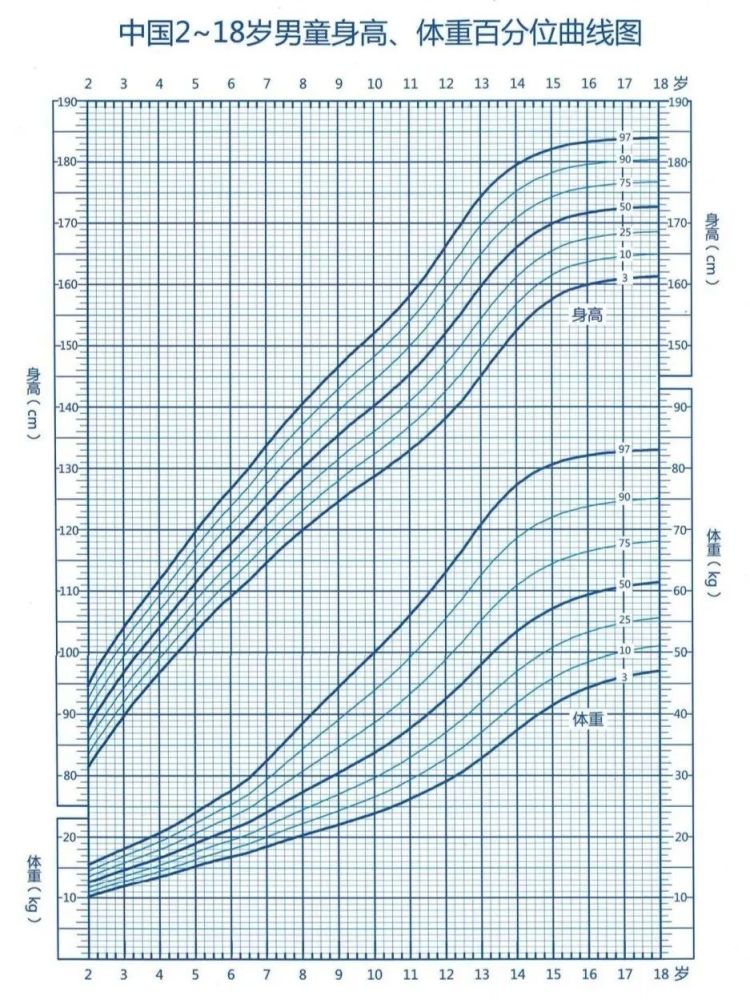 下图是一张"中国2-18岁女童身高,体重百分位曲线图".