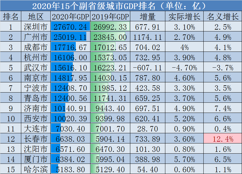 2020广州深圳各区gdp_深圳各区gdp排名2020(3)