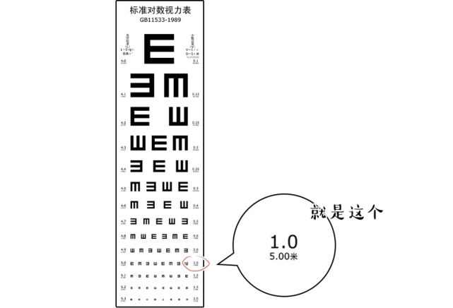 当然也有一些常见的情况比如有的人买了个表自己在家测视力但家又没有