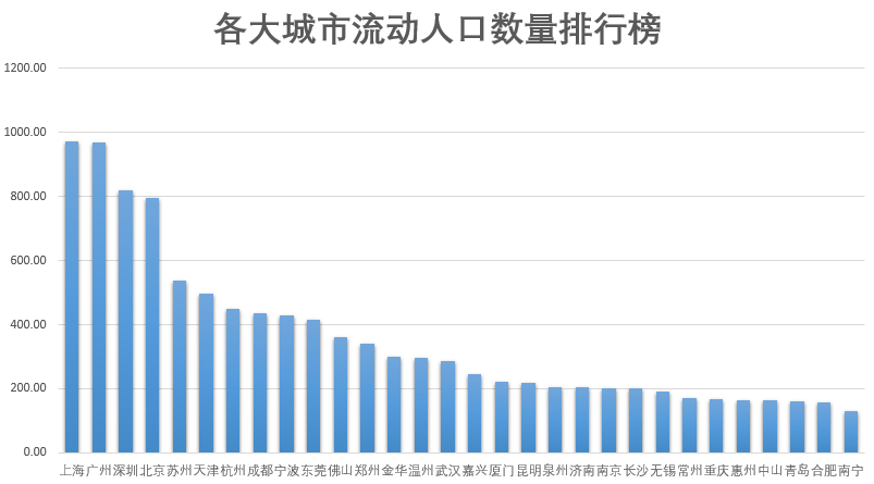 广州流动人口_广州流动人口首超常住人口 多了5万