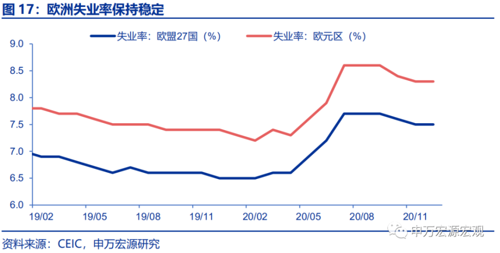 欧洲失业率保持稳定.12月欧盟与欧元区失业率分别保持7.5%与8.