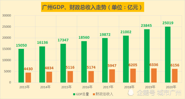 财政总收入占gdp比重财政总收入,一般公共预算收支走势一般公共预算