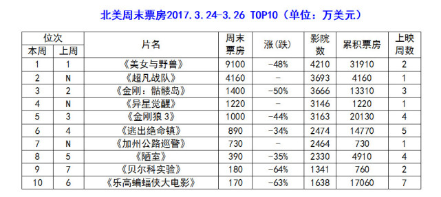 北美票房：《美女与野兽》上映10天破3亿美元