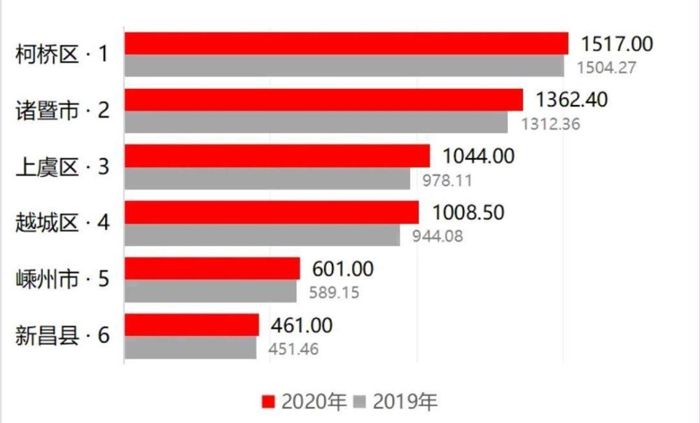 上虞的经济总量_上虞经济发展画(3)