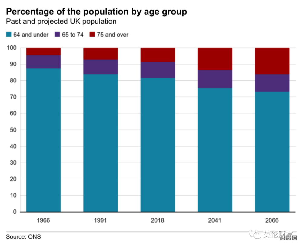 5.英国老龄人口变化和预测