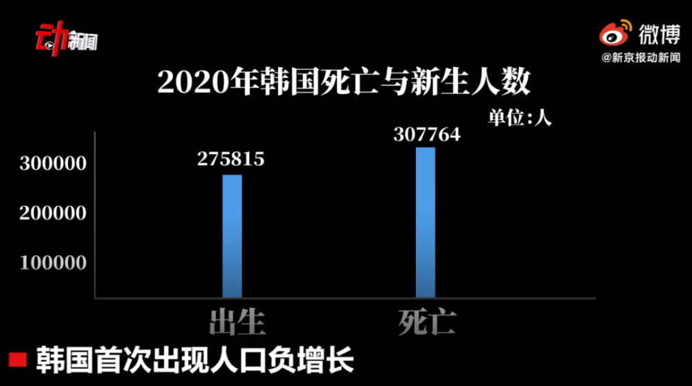 人口负增长警示,韩国急了.专家建议开放三孩,你敢再生吗?