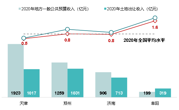 2020年天津gdp
