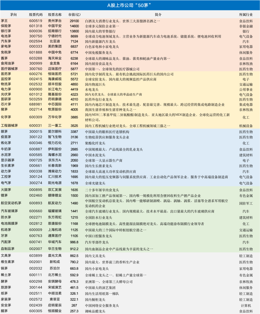 a股上市公司超级"茅"50list出炉!猜猜各大"茅台"市值排名如何?