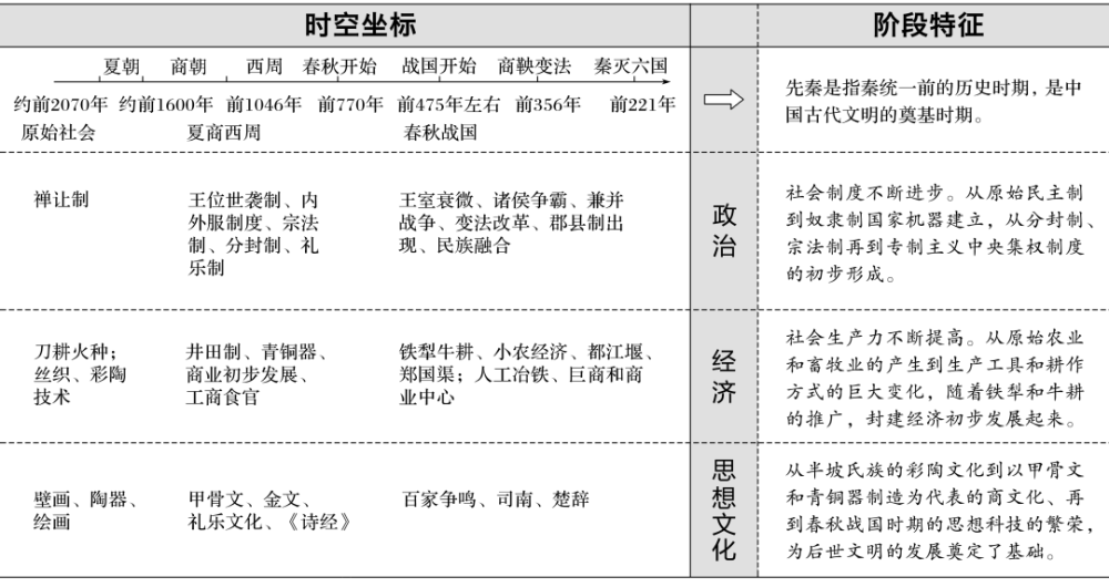【阶段特征】图解中学历史时空坐标与阶段特征