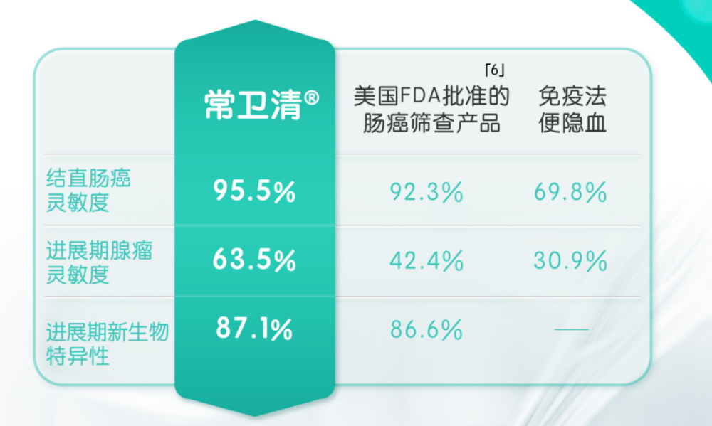 根据弗若斯特沙利文资料显示"常卫清"对结直肠癌及进展期腺瘤的灵敏