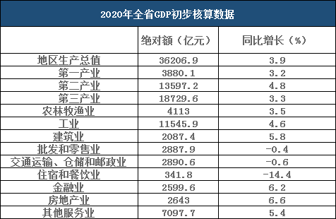 2020河北省gdp排名