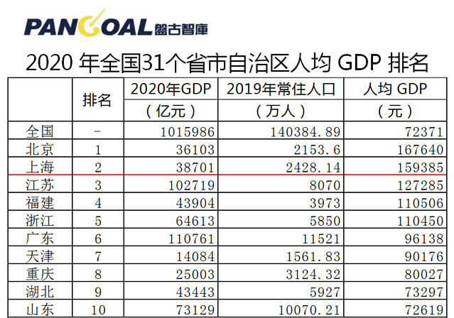 2020重庆各区县人均gdp_通过2020年与2019年的GDP对比,看重庆各区县的进步