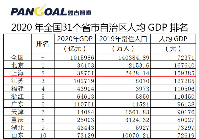 全国人均gdp排名2020