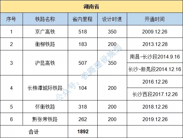 湖南高铁里程全国第8!全省就剩两个城市没通高铁了