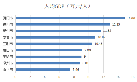 2021福建省人均gdp