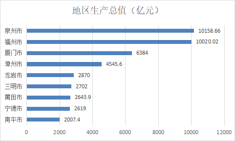 泉州人口密度_福建10年增加217万人 泉州人口最多厦门人口密度最大