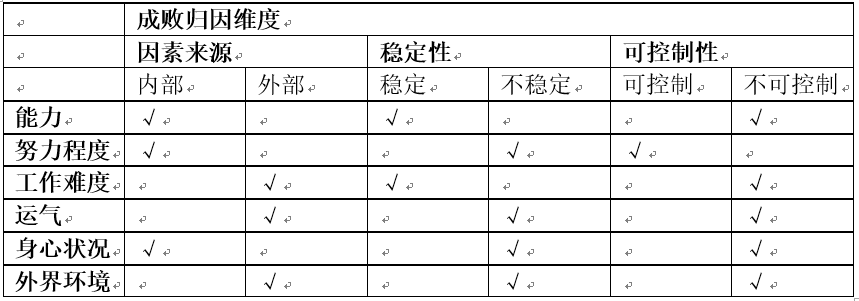 成败归因理论中的六因素与三维度