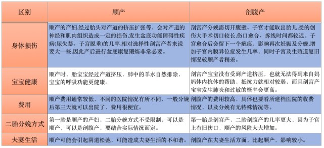 顺产or 剖腹产,哪个好?11个方面对比