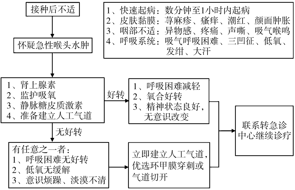 急性过敏性喉头水肿